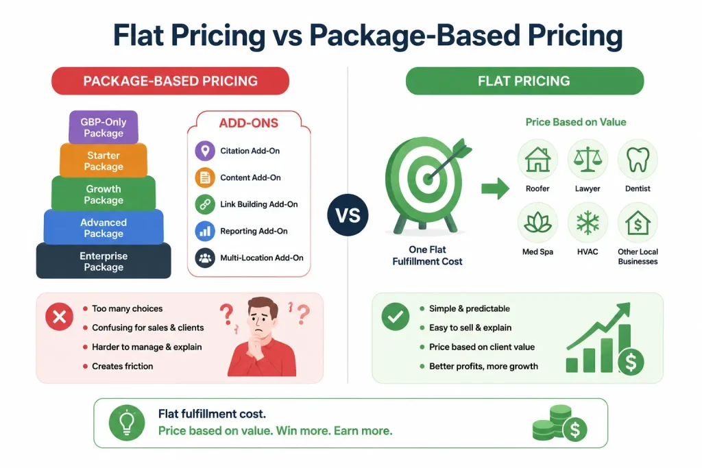 Flat Pricing vs Package-Based Pricing