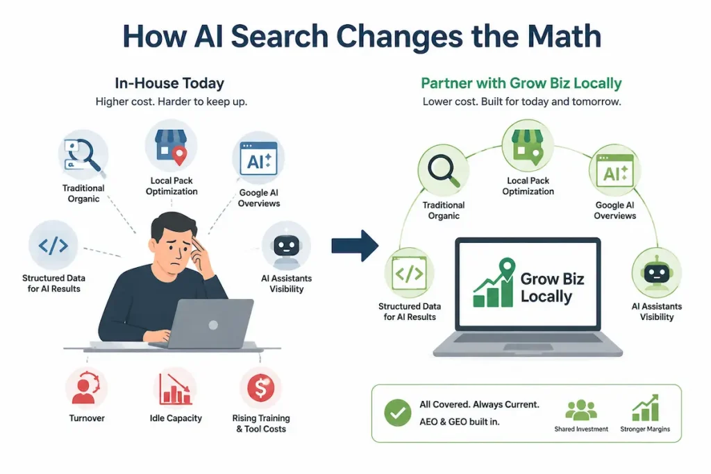 How AI search changes the math